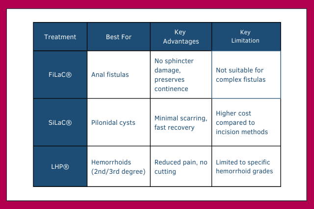 FiLaC®, SiLaC®, and LHP®: Comparing the Three Treatments