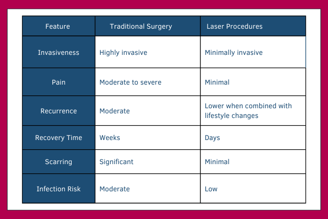 Infographic comparing Laser vs Traditional Surgery.